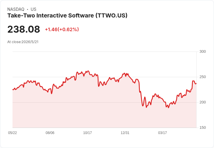 Take‑Two宣佈GTA6將於11月19日發售！股價跳升逾6％，遊戲與供應鏈同歡喜