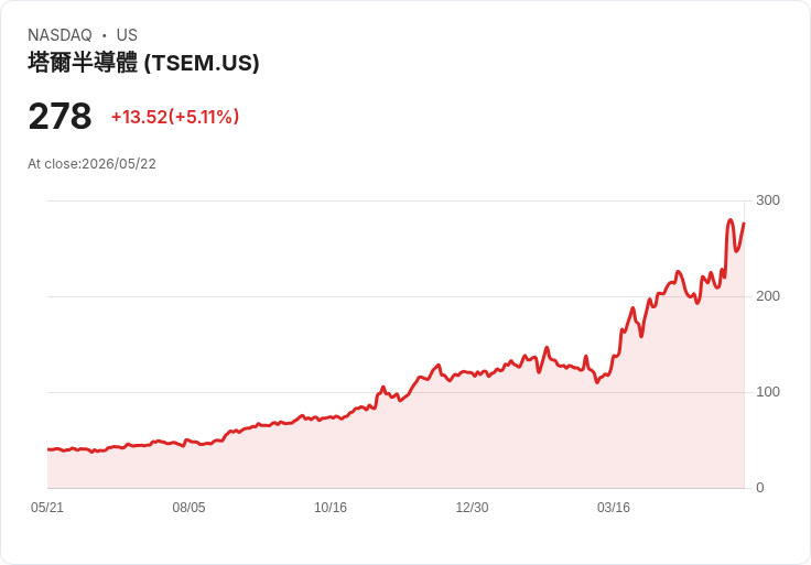 【03:20 即時新聞】Tower Semiconductor(TSEM) 大漲逾5%/技術指標轉強帶動多頭追價