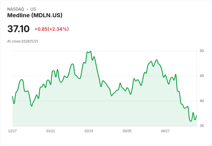 Medline大股東集中拋售!黑石、Hellman與阿布達比基金擬丟擲約7,260萬股,估值逾26億美元
