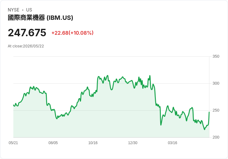 【02:01 即時新聞】IBM 漲逾 4% 突破至 247.5 美元 受惠美政府 10 億美元量子補助與新公司 Anderon 題材