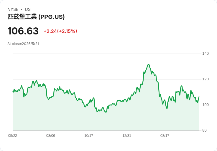PPG自曝永續成績單:永續產品佔比43%、營運碳排驟降25%,塗料龍頭能否迎來綠色轉機?