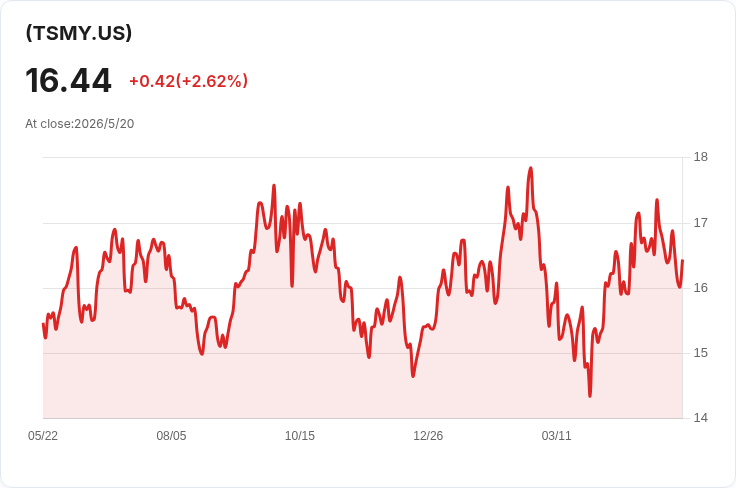 YieldMax TSM Option Income Strategy ETF(TSMY)每週配息0.1659美元,金額下滑7.27% 投資人須審慎評估高配息可持續性