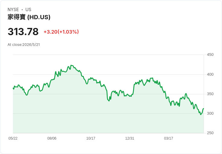 家得寶連二季維持每股2.33美元股息，殖利率2.97％ 投資人應觀望還是趁機佈局？