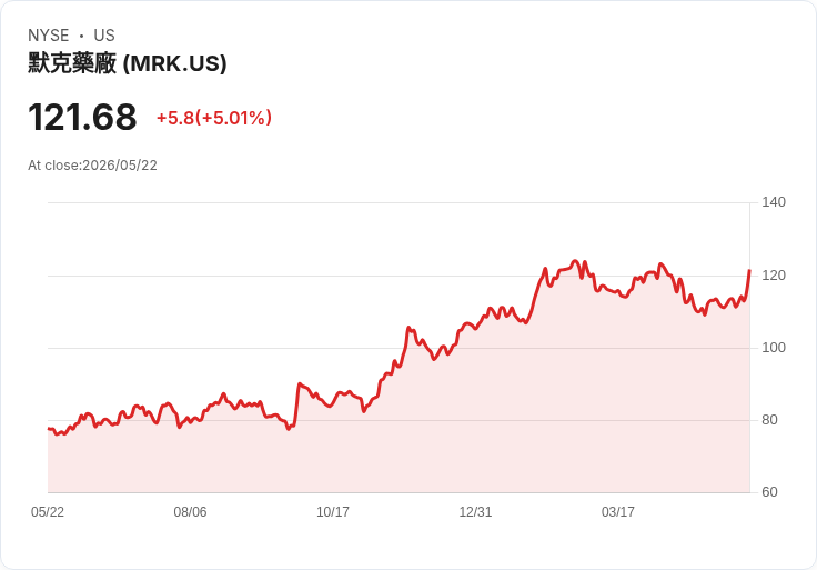 【22:10 即時新聞】Merck(MRK) 飆漲逾5％／肺癌新藥三期試驗顯著降腫瘤惡化風險