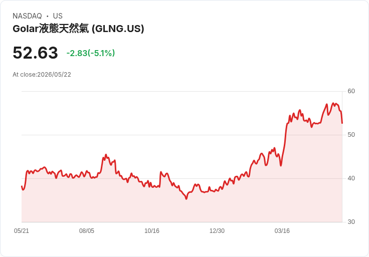 【03:21 即時新聞】Golar LNG(GLNG) 重挫逾5％ 儘管Q1營收暴增、獲利優於預期