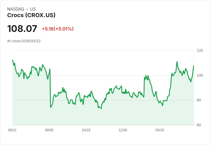 【02:13 即時新聞】Crocs(CROX) 盤中漲逾5% 突破短期均線、技術面轉強吸引買盤