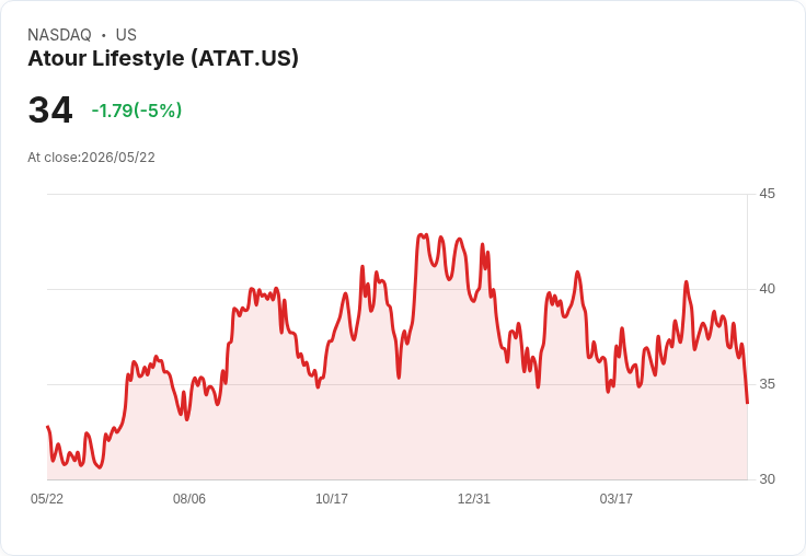 【22:51 即時新聞】Atour Lifestyle(ATAT) 盤中重挫逾5％ 技術指標轉弱、跌破長期均線