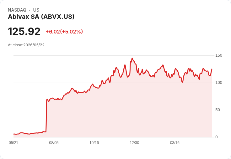 【02:26 即時新聞】Abivax SA(ABVX) 盤中勁揚逾5％　技術指標續偏多、短線動能延續