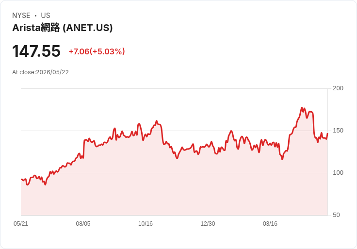 【03:46 即時新聞】Arista Networks(ANET) 盤中勁揚逾5% AI 基礎設施族群走強帶動買氣