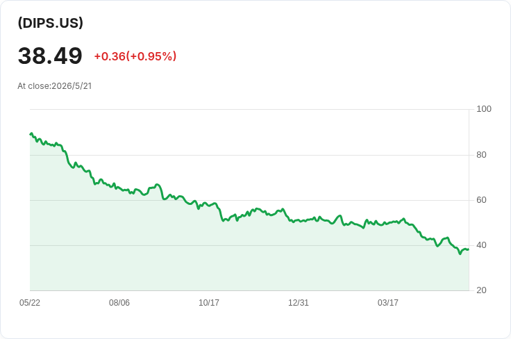 DIPS每週配息升至0.2697美元、回補資本近九成，配息吸睛但可持續性存疑