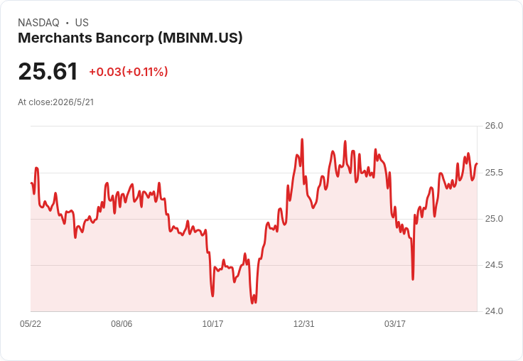 Merchants Bancorp永久優先股宣派每股0.5156美元季息，表面殖利率高達8.05％