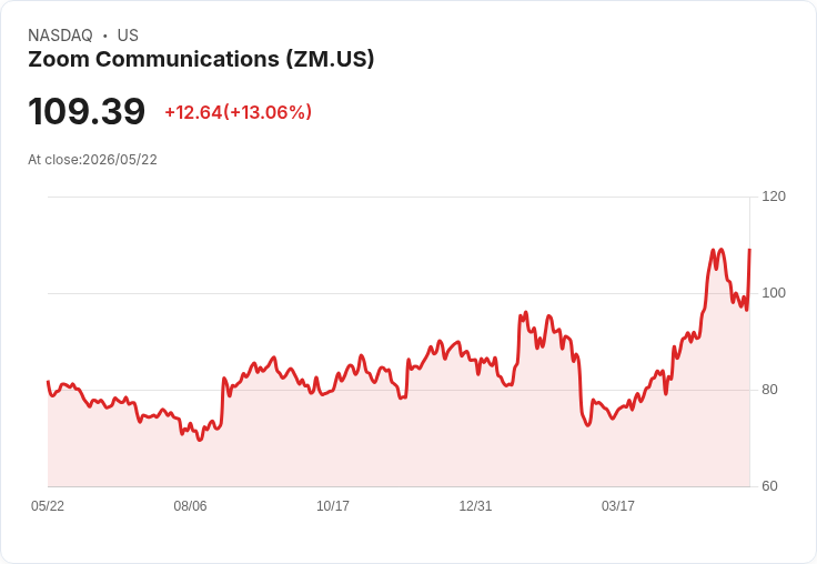 【21:30 即時新聞】Zoom Communications (ZM) 暴漲約12％／股價站上108.51美元　Q1財報優預期並上調全年展望、加碼1億美元回購推升買氣