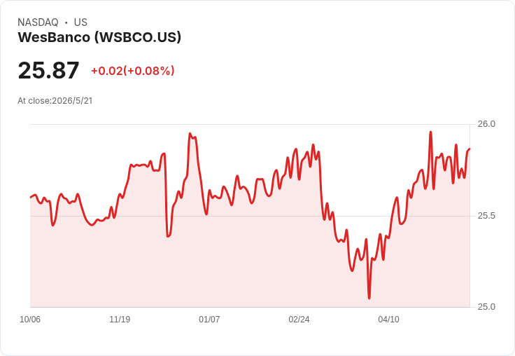 WesBanco宣佈每股0.4609美元季息，年化殖利率7.16％，同步擴大庫藏股授權並盯緊11％資本目標