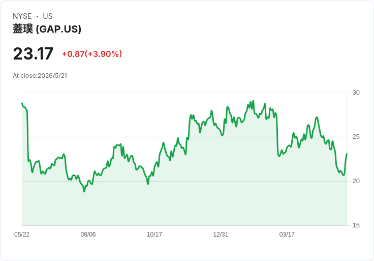 Banana Republic換血！Donald Kohler上任帶動GAP股價午後暴衝6.6％ — 轉機還是曇花一現？