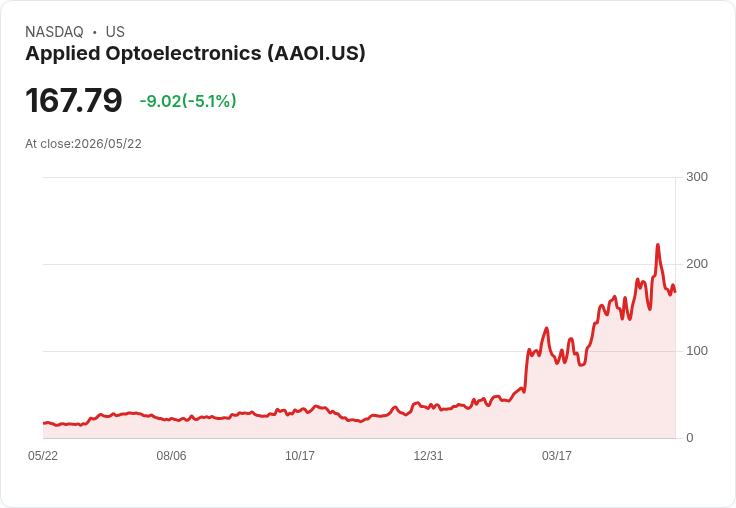 【21:44 即時新聞】Applied Optoelectronics(AAOI) 跌5.0%/KD轉弱、MACD動能降溫引發技術性回檔