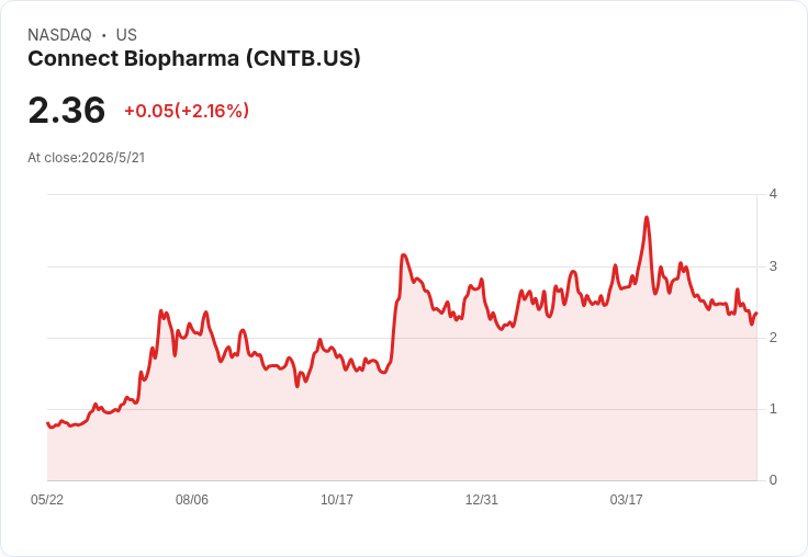 Connect（CNTB）放話：拉德米奇巴特快速起效、有別Dupixent，SEABREEZE中期數據將在2026年中成關鍵