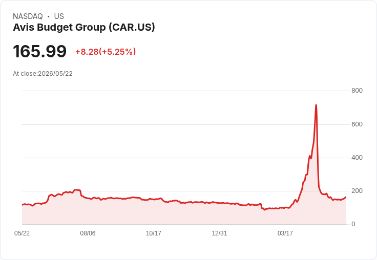 【23:28 即時新聞】Avis Budget Group(CAR) 盤中勁揚逾5％ K值連日回升、短線技術面轉強