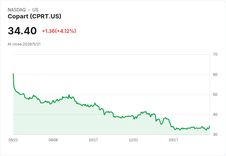 Copart Q3亮眼轉機:非保險拍賣TAM逾1,500萬、國際單位成長帶動營收回升