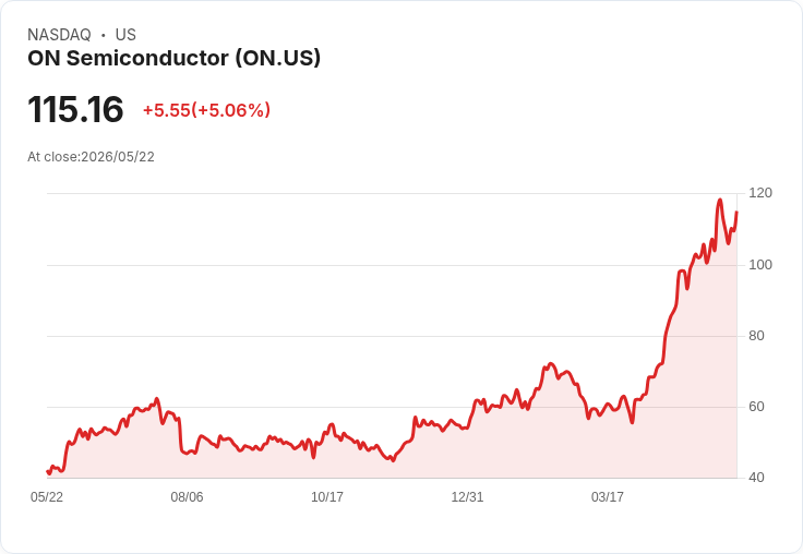 【22:40 即時新聞】ON Semiconductor 大漲逾5％／技術指標高檔修正後反彈，短線多頭維持