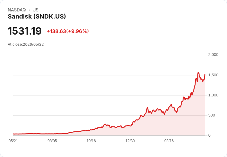 【01:52 即時新聞】Sandisk(SNDK) 暴漲逾10% 收復短期跌勢,技術指標動能止穩反彈