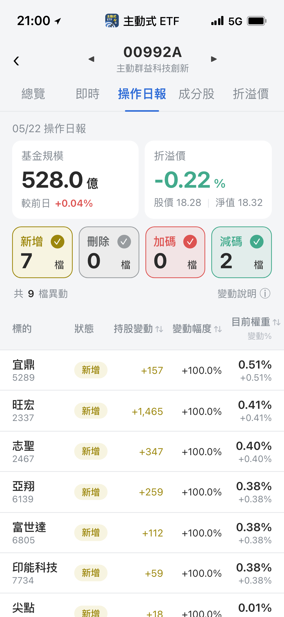【00992A】05/22 操作日報｜一口氣建倉7檔！資金狂掃設備與記憶體