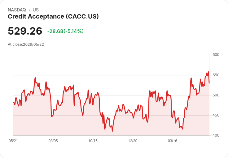 【00:23 即時新聞】Credit Acceptance (CACC) 盤中重挫逾5% KD高檔回落、技術面修正壓力升溫