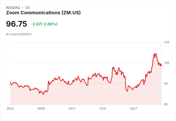 Zoom警報:線上月流失率升至3%、財報雖超預期但成長仍受質疑!