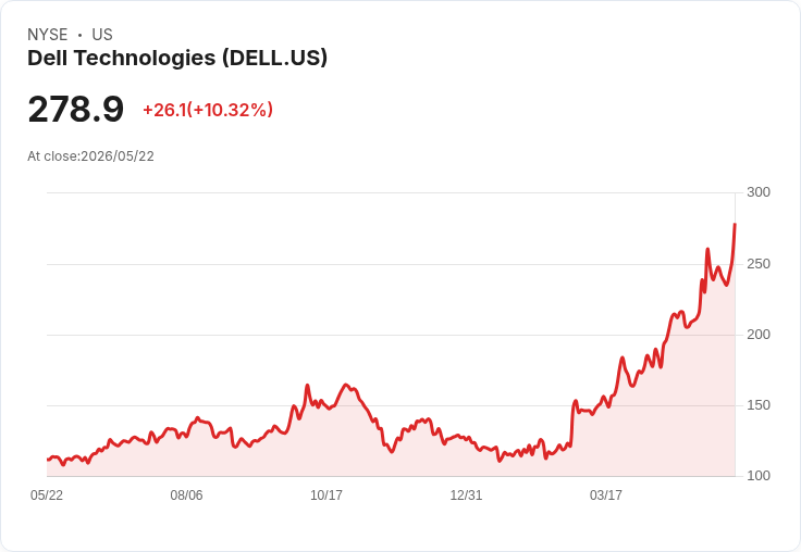 【21:34 即時新聞】Dell Technologies(DELL) 勁揚逾10％／企業AI導入量產期與Evercore看好推升買氣