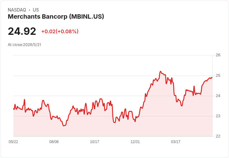 高殖利率還是風險警訊？Merchants Bancorp（MBINL）宣派每股0.4765美元季息，前瞻殖利率達7.65％