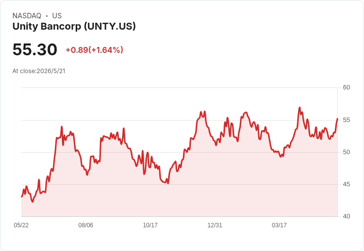 Unity Bancorp宣佈每股季息0.16美元、連兩季不變 殖利率僅1.16%引投資人關注