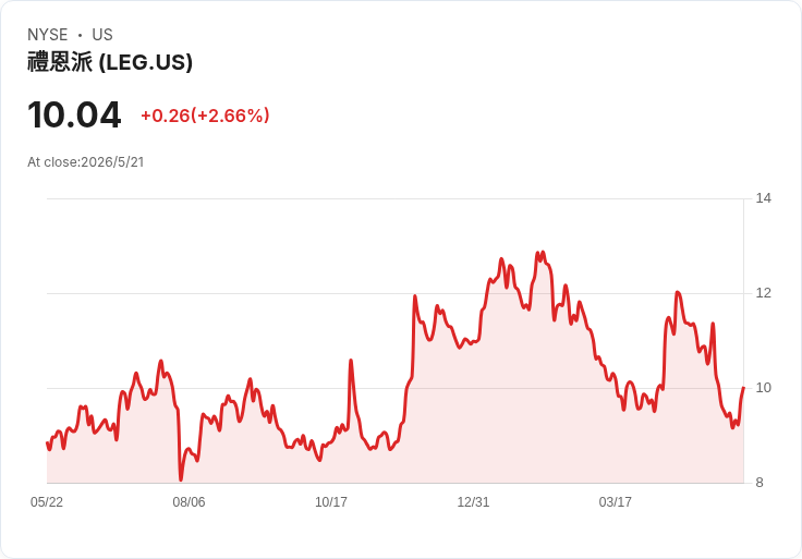 Leggett & Platt宣佈每股季息0.05美元 維持派息不增、殖利率2.07%