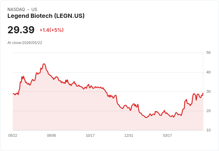 【21:42 即時新聞】Legend Biotech (LEGN) 大漲 5%/股價再站回短期均線,技術面動能回暖