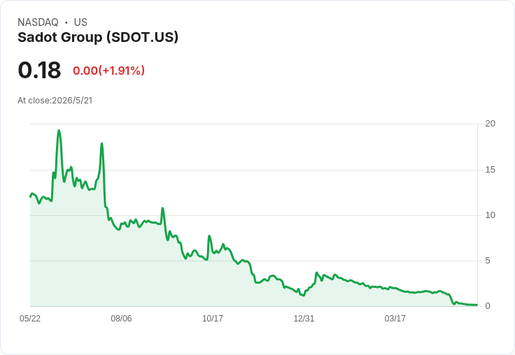 Sadot宣佈1拆20反向股分割,5月27日生效,力拚達納斯達克每股1美元門檻