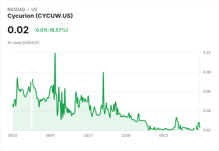 Cycurion以約287.5萬美元收購Secuvant，估年增3百萬營收、1.5百萬EBITDA，盼強化偵測與合規能量