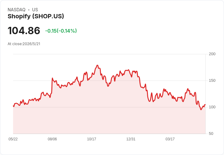 Shopify股價受AI題材推升！Piper Sandler續維持「增持」、Sidekick使用翻倍刺激短線上漲