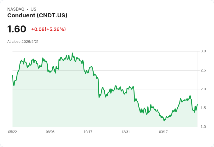 Conduent（CNDT）以1.64億美元售出大眾運輸業務給Modaxo，股價盤後飆逾12％！