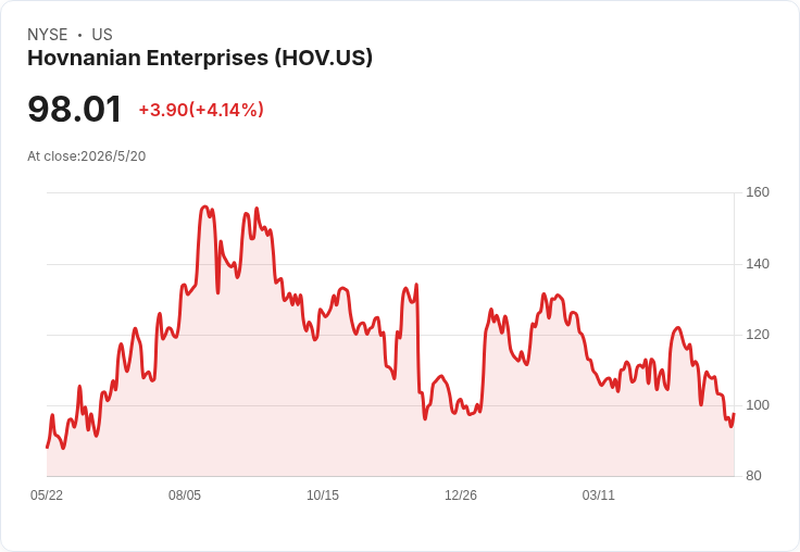 標題 :
獎勵首次連減、毛利回升！Hovnanian估Q3營收6.5–7.5億美元、現金充裕但能見度仍有限