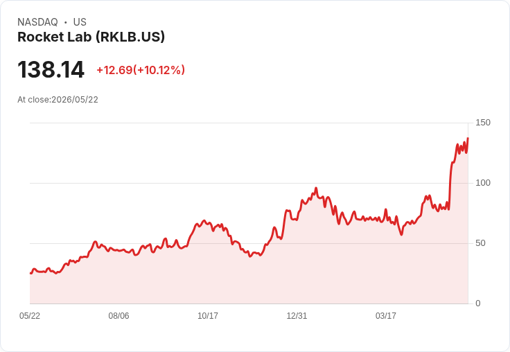 【22:32 即時新聞】Rocket Lab(RKLB) 暴漲逾10%/獲美國太空軍9,000萬美元合約帶動多重利多