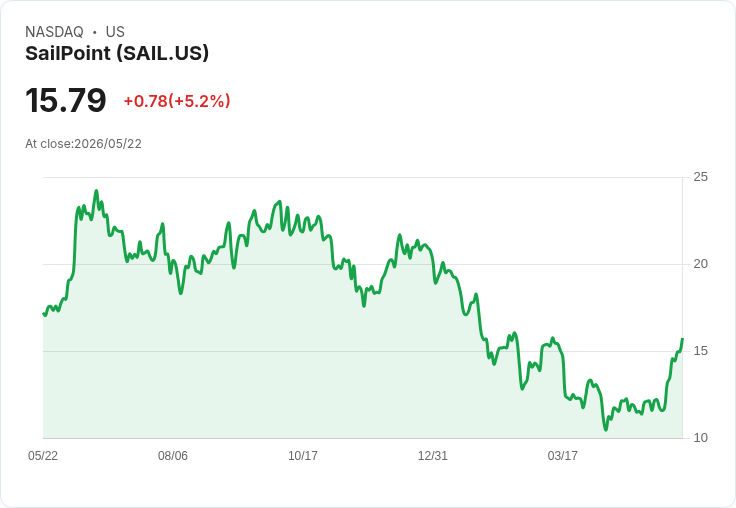 【23:10 即時新聞】SailPoint(SAIL) 盤中勁揚逾5% 技術指標全面翻多推升買氣