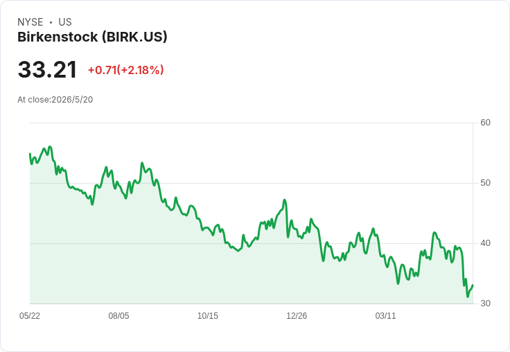 標題 :
Birkenstock宣佈2.5億美元加速回購 股價一日暴漲近18％ 指出股價與基本面脫節
