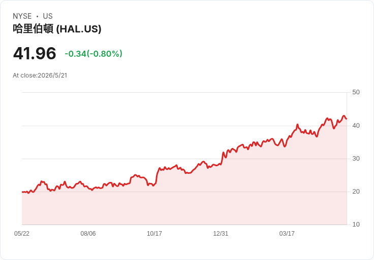 哈里伯頓連十季配息不變 每股0.17美元、殖利率僅1.62％ 投資人面臨取捨