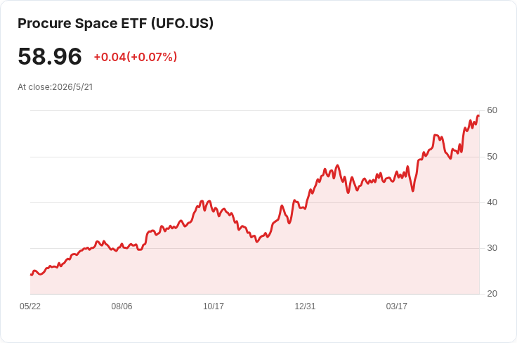 SpaceX 引爆資金潮！Tema「NASA」ETF 一週暴增成最大太空ETF