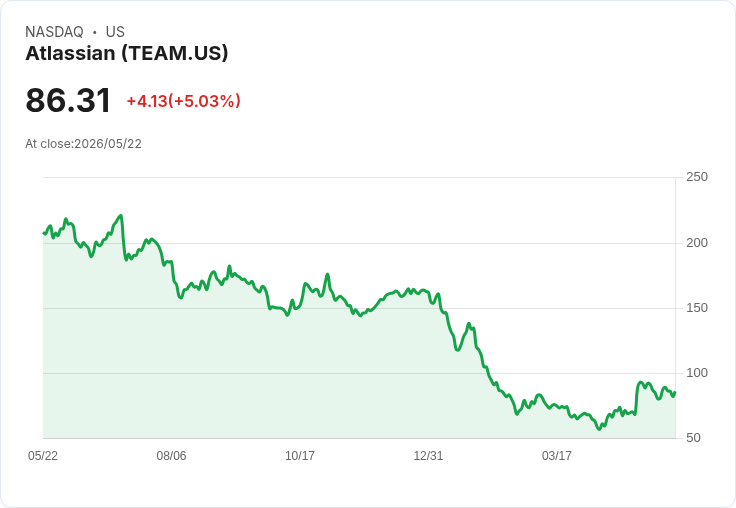 【21:35 即時新聞】Atlassian (TEAM) 勁揚逾5%/KD反彈+MACD多頭力道延續