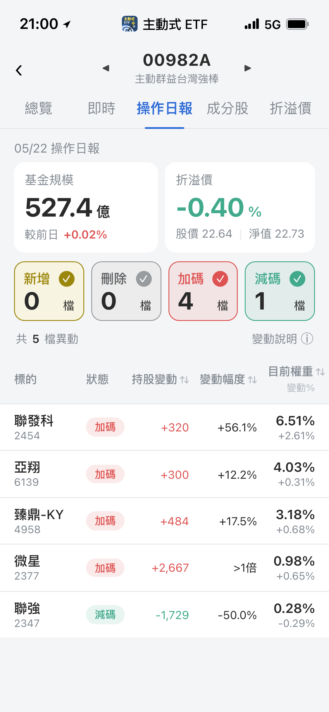 【00982A】05/22 操作日報｜經理人翻倍大買微星，重兵佈局聯發科