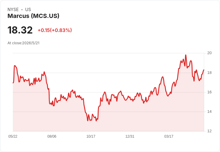 Marcus宣佈每股季息0.08美元　影城強勢抵銷旅館疲軟，股息持平但潛在上漲空間仍存