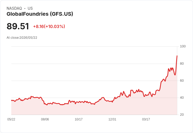 【21:59 即時新聞】GlobalFoundries(GFS) 飆漲逾10%/獲美商務部量子補助與CHIPS法案資金挹注