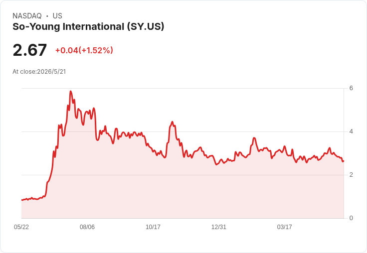 標題 :
蘇漾Q1營收年增逾45%、治療次數暴增破預期 每ADS仍虧0.07美元引關注