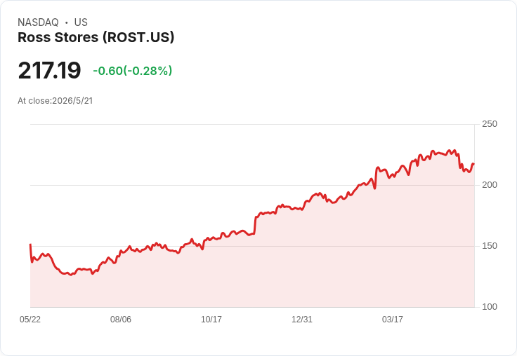 Ross Stores Q1 營收暴增、EPS 破預期 股價盤後勁揚5％ — 2026 年同店銷售上調至6–7％