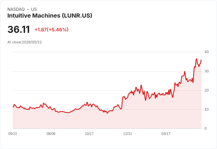 【21:30 即時新聞】Intuitive Machines (LUNR) 飆漲逾5％／KD高檔與MACD續強帶動多頭買盤