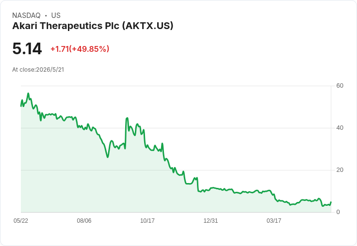 阿卡利AKTX-101與KRAS抑制劑在胰臟癌模型顯強烈協同效應，盤後股價飆漲120％